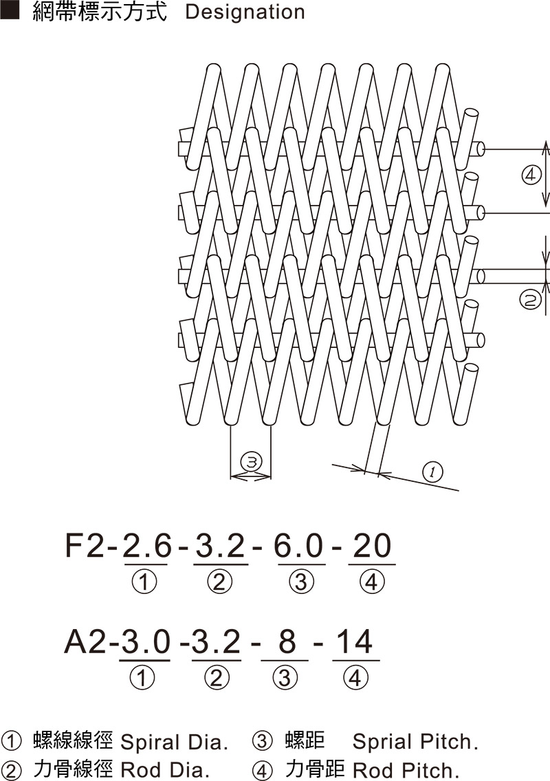 A2/F2 Gratex Conveyor Belt Designation